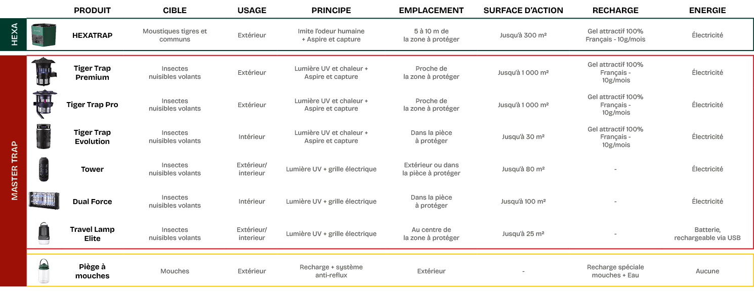 ,,Produit,Cible,Usage,principe,Emplacement,Surface d’action,Recharge,Energie,Hexa,￼,HEXATRAP,Moustiques tigres et com...