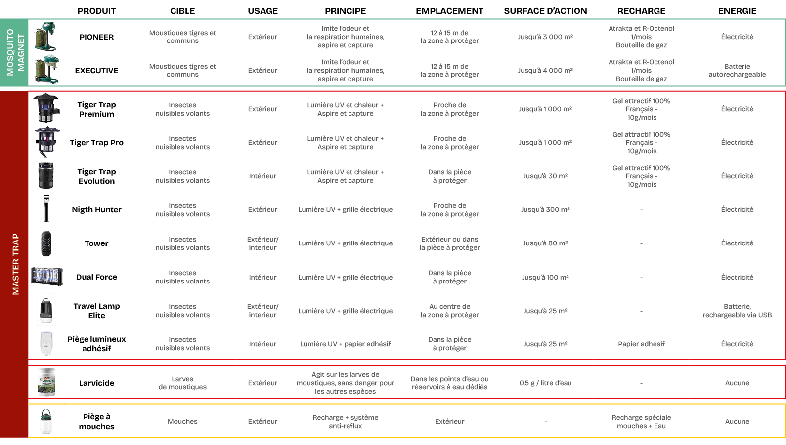 ,,Produit,Cible,Usage,principe,Emplacement,Surface d’action,Recharge,Energie,Mosquito Magnet,￼,PIONEER,Moustiques tig...