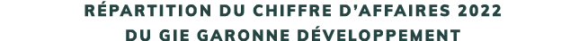 R partition du chiffre d’affaires 2022 du GIE Garonne D veloppement 